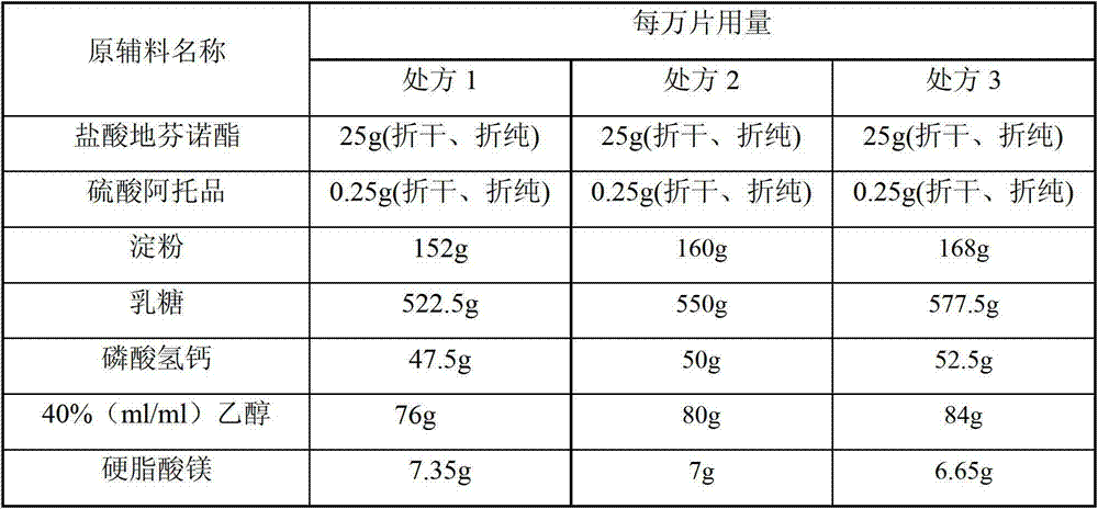 Compound diphenoxylate tablet and preparation method thereof