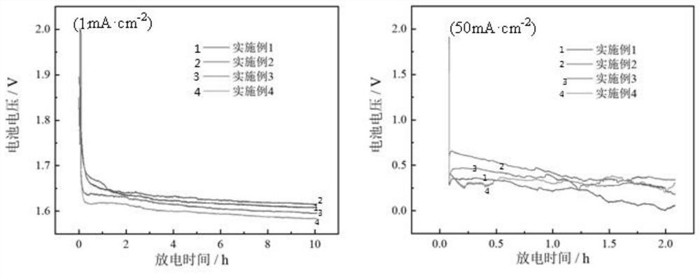 A kind of magnesium-air battery anode material and preparation method thereof