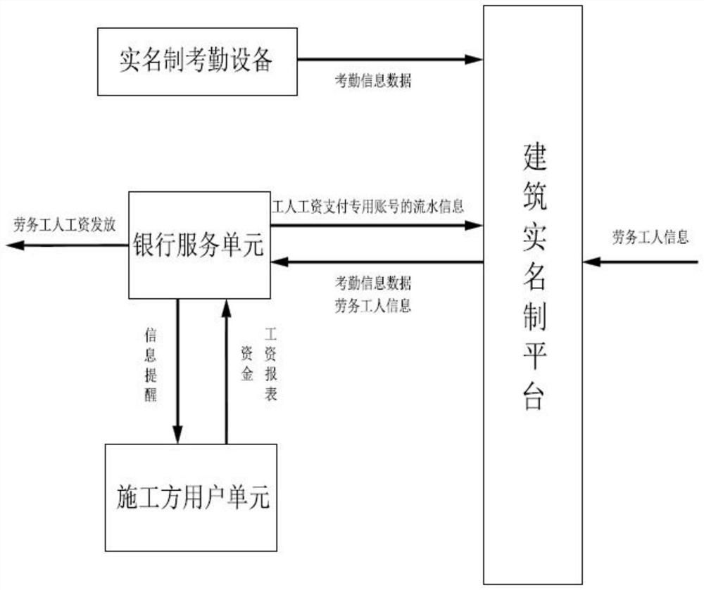 engineering-labor-worker-salary-supervision-method-and-system-eureka