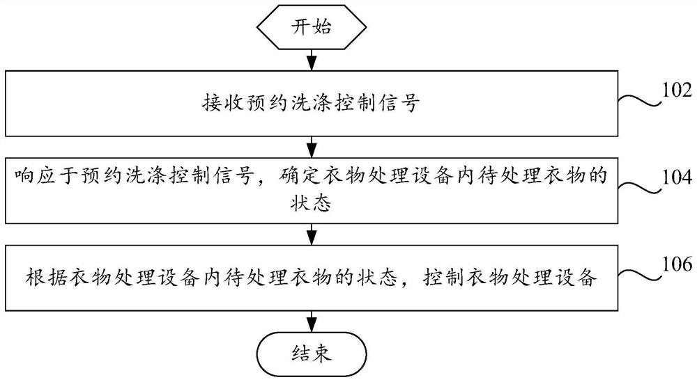 Control method of clothes treatment equipment, clothes treatment equipment and storage medium