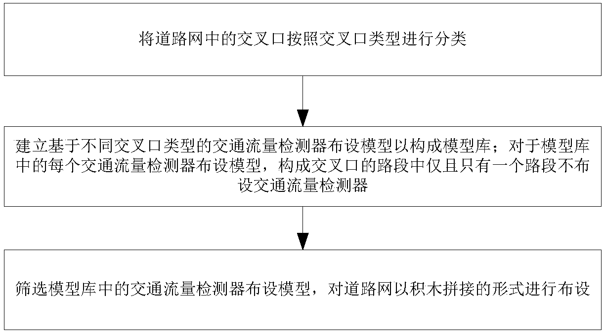 Traffic flow detector layout method based on building block splicing, server and system