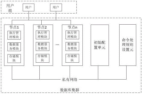 High-availability and high-consistency database cluster system and command processing method thereof