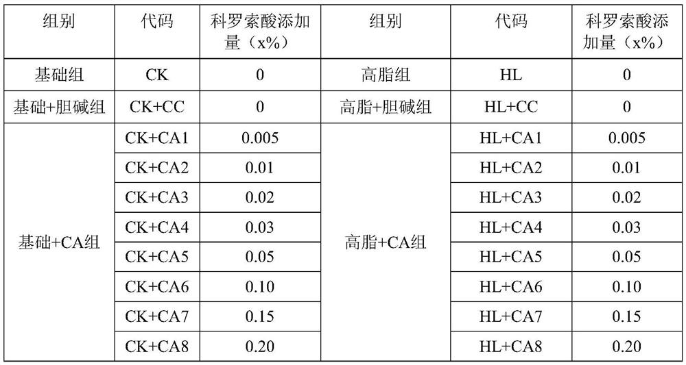Application of corosolic acid in preparation of feed for preventing and/or treating fish fatty liver