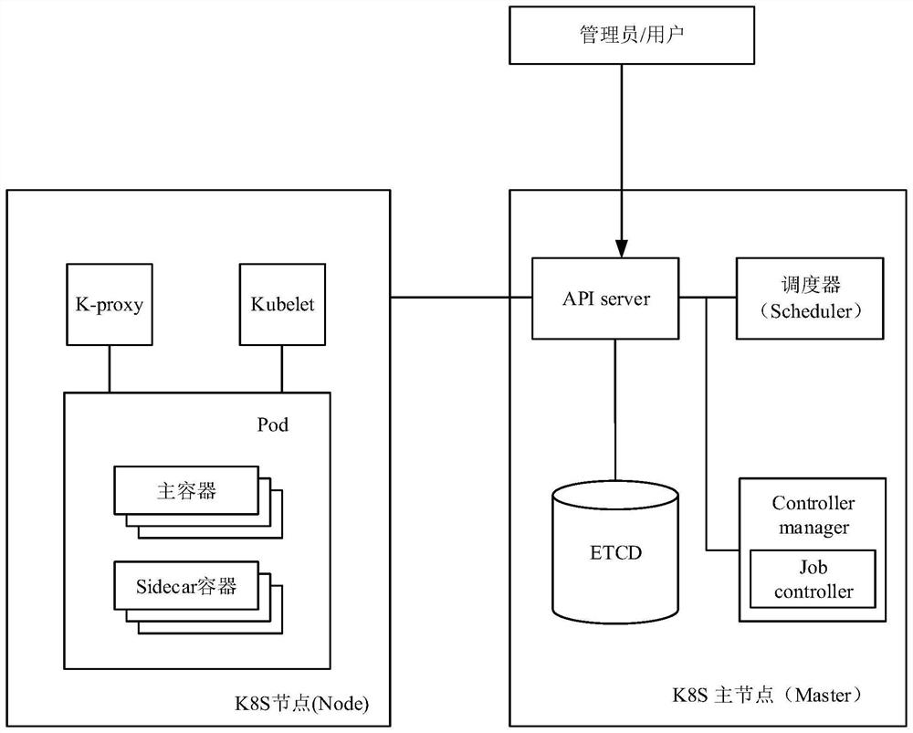 Container arrangement method and system applied to Kubernetes