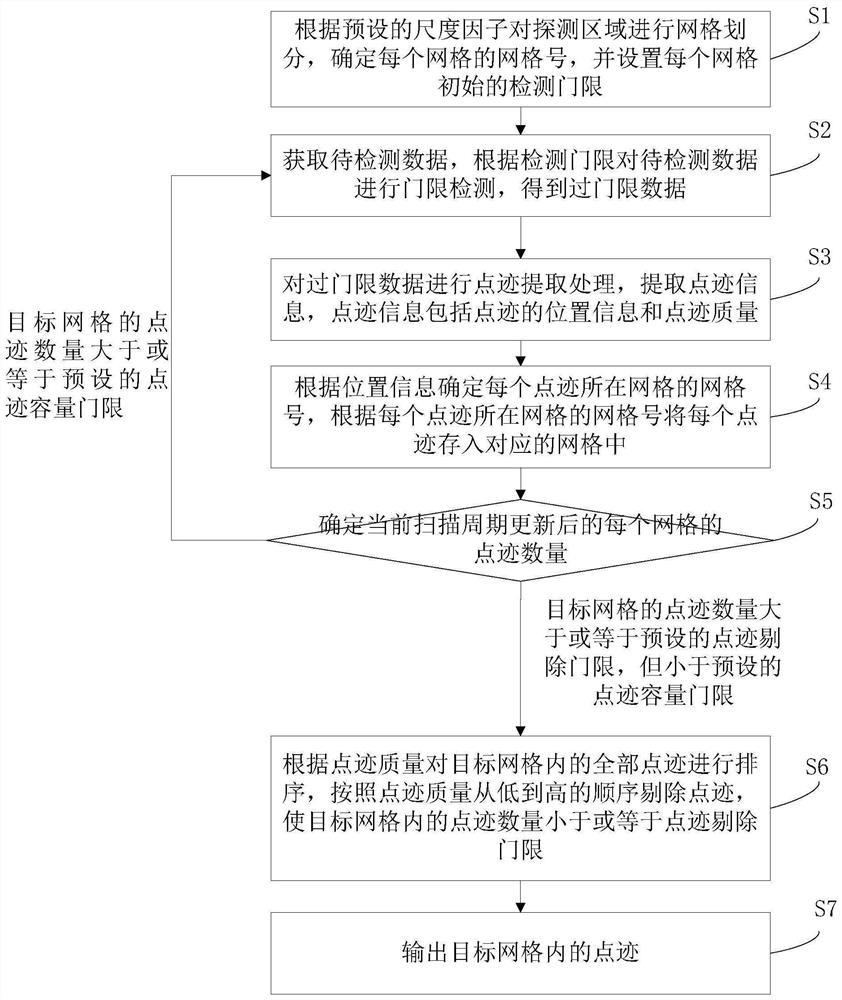 Adaptive threshold detection method based on trace point density feedback