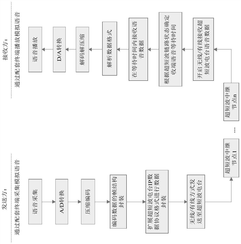 A multi-hop relay voice communication method for ultrashort wave radio stations