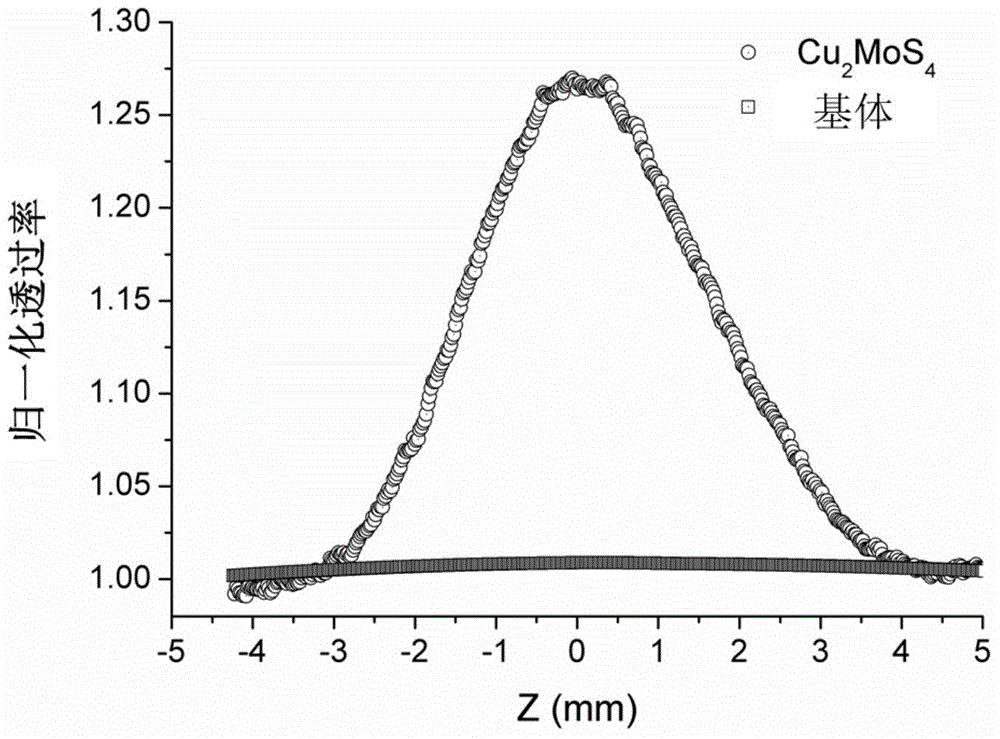 Application of Cu2MoS4 two-dimensional crystal and saturable absorber device comprising same