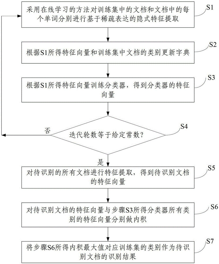 A Supervised Online Topic Model Learning Method Based on Sparse Implicit Feature Expression