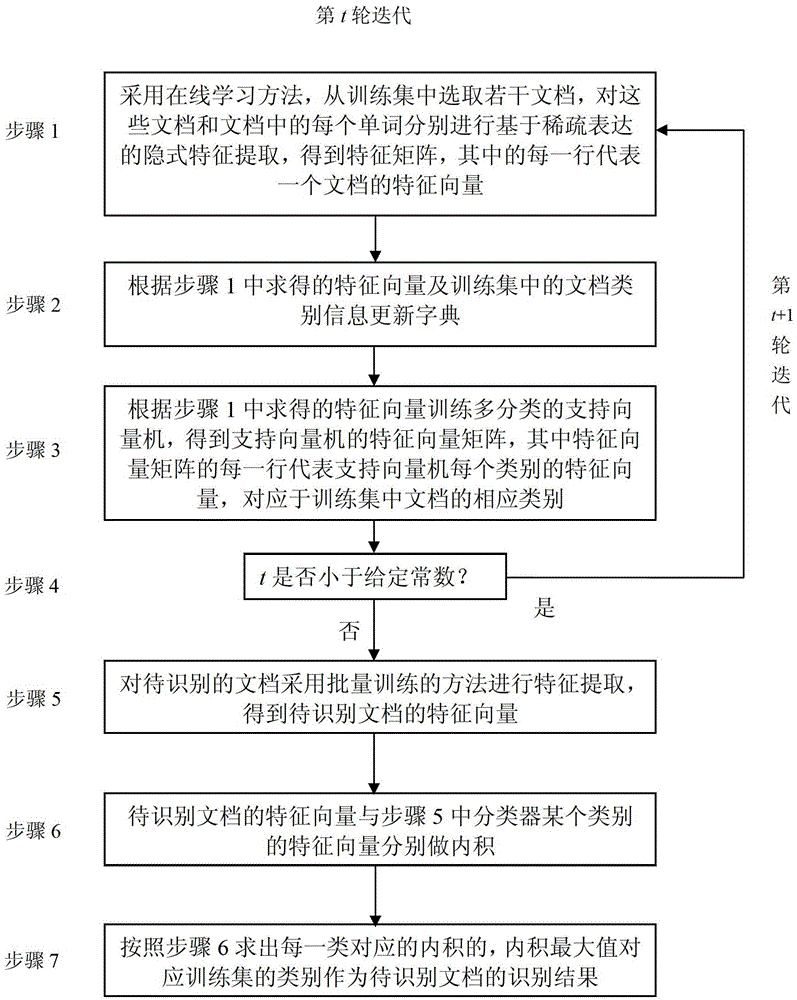 A Supervised Online Topic Model Learning Method Based on Sparse Implicit Feature Expression