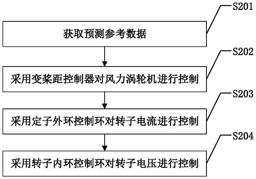 DFIG active power control method based on distributed model predictive control