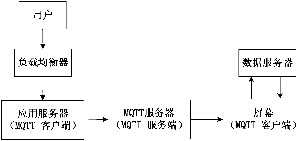 MQTT-protocol-based screen-oriented information processing system and realization method