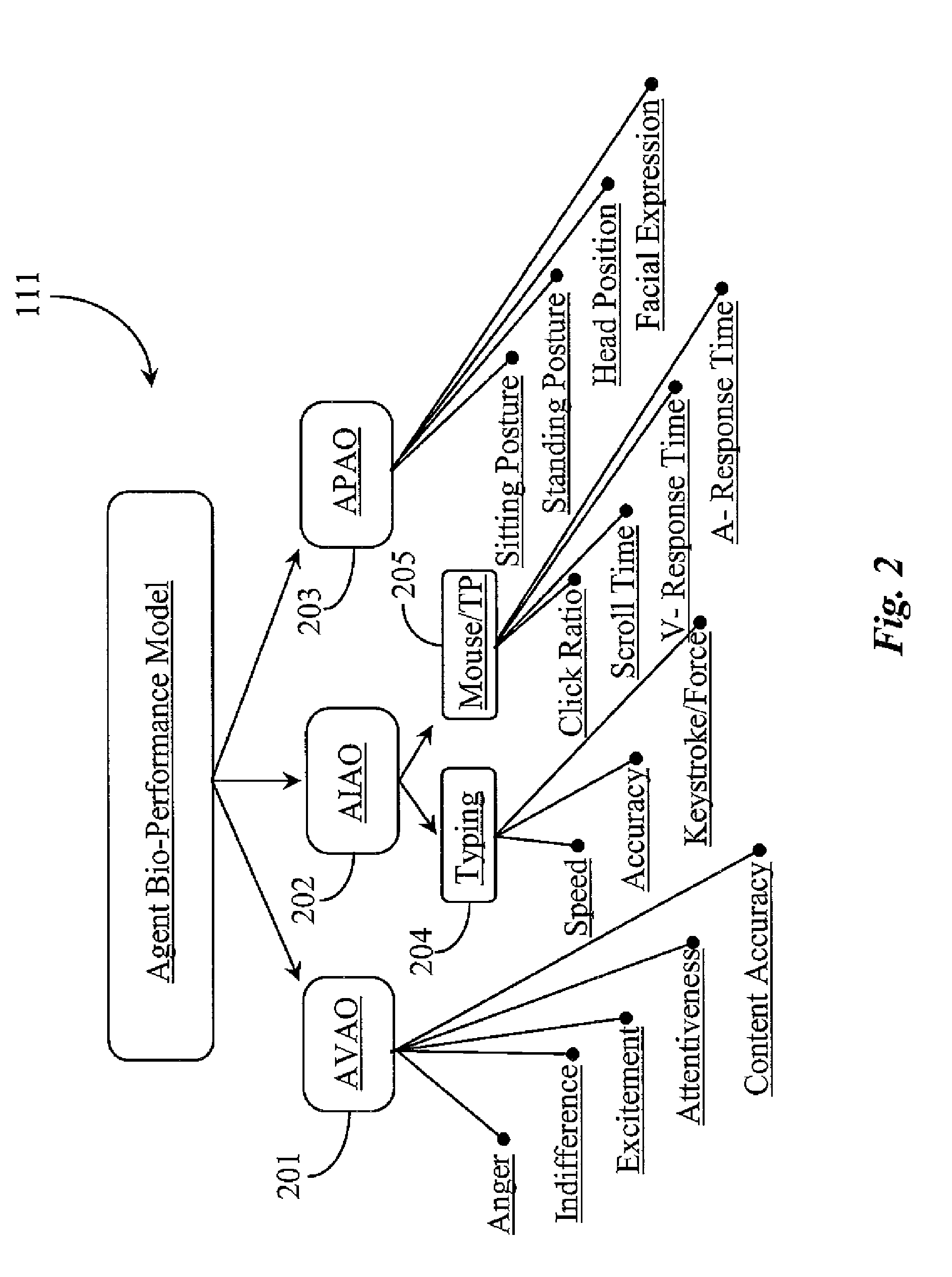 System for routing interactions using bio-performance attributes of persons as dynamic input