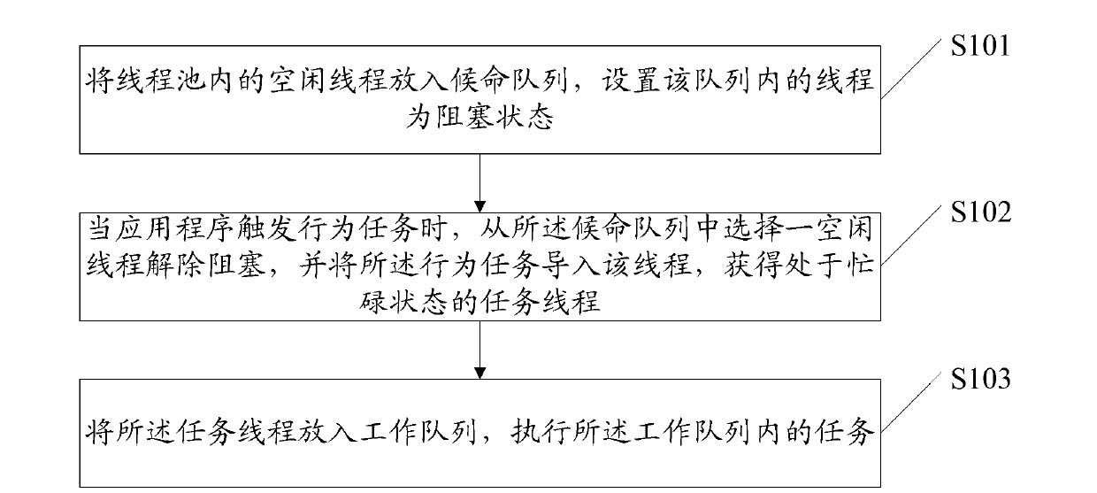 Multi-thread finite state machine switching method and multi-thread finite state machine switching device based on thread pool
