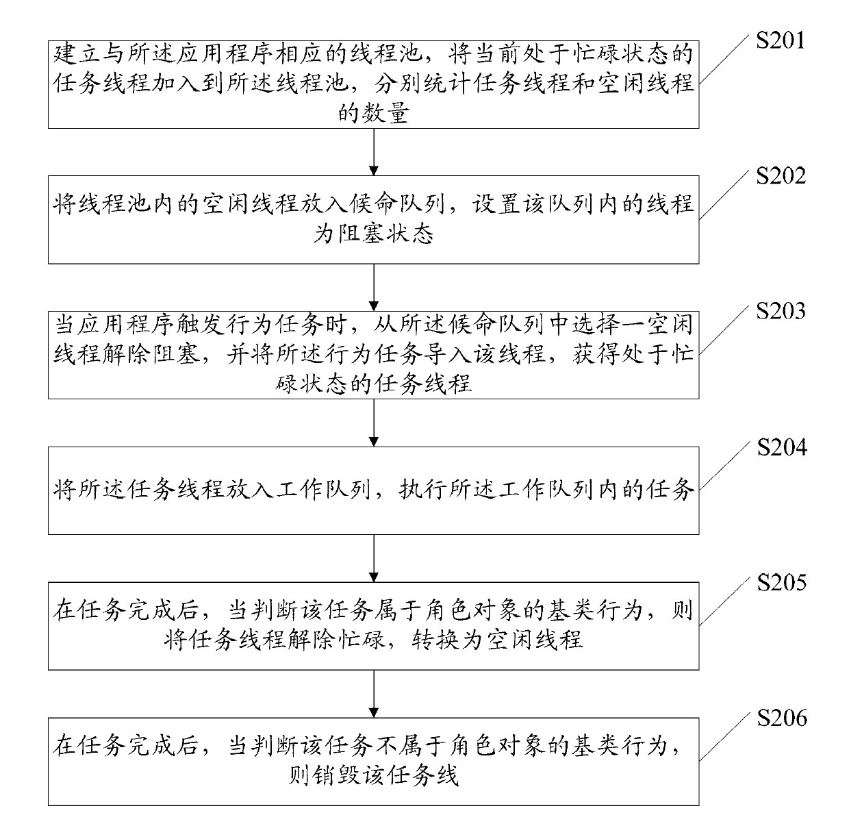 Multi-thread finite state machine switching method and multi-thread finite state machine switching device based on thread pool