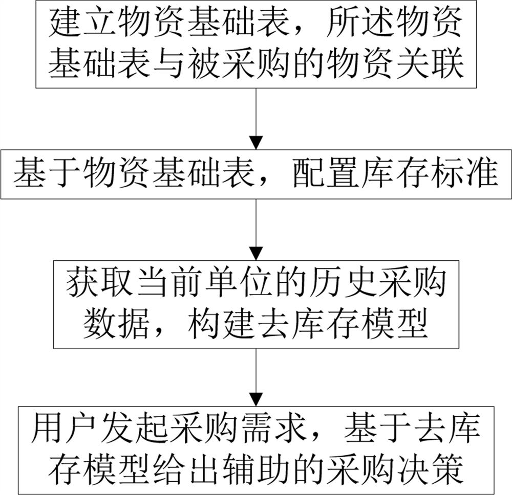 Intelligent auxiliary decision-making purchasing method