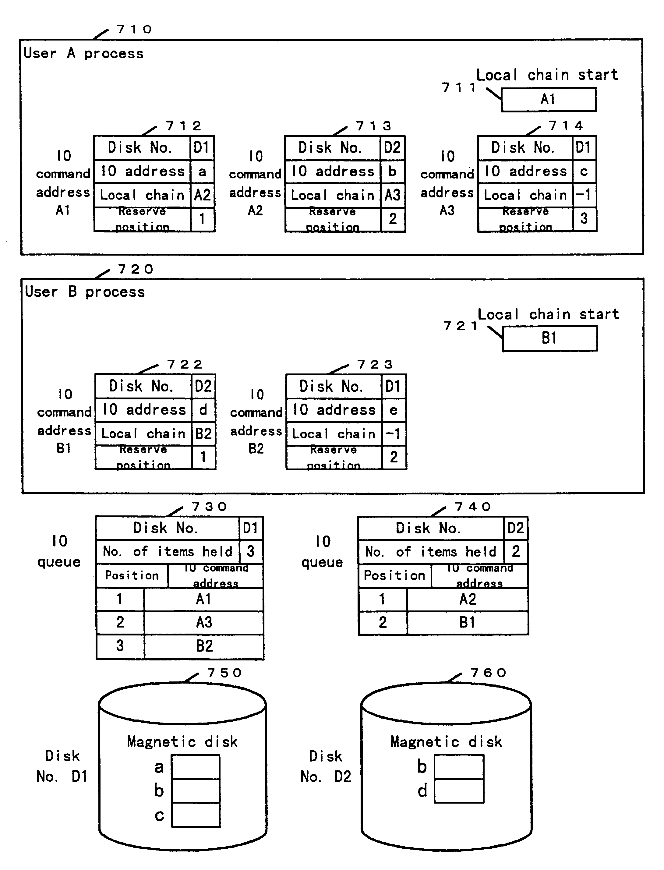 Access control method with plural users having I/O commands prioritized in queues corresponding to plural memory units