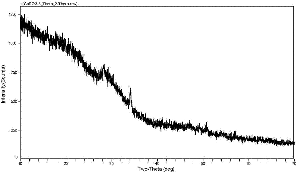 Preparation method of calcium sulfite particles having amorphous structure