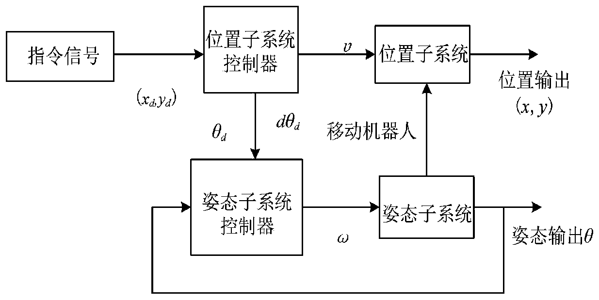 Wheeled mobile robot control method