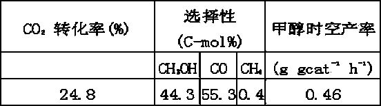 Catalyst for synthesizing methanol through CO2 hydrogenation as well as preparation method and application