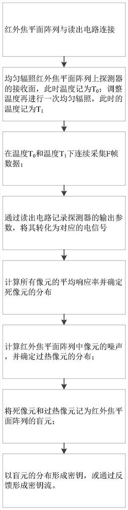 Key Generation Method Based on Blind Element Distribution of Infrared Focal Plane Detector