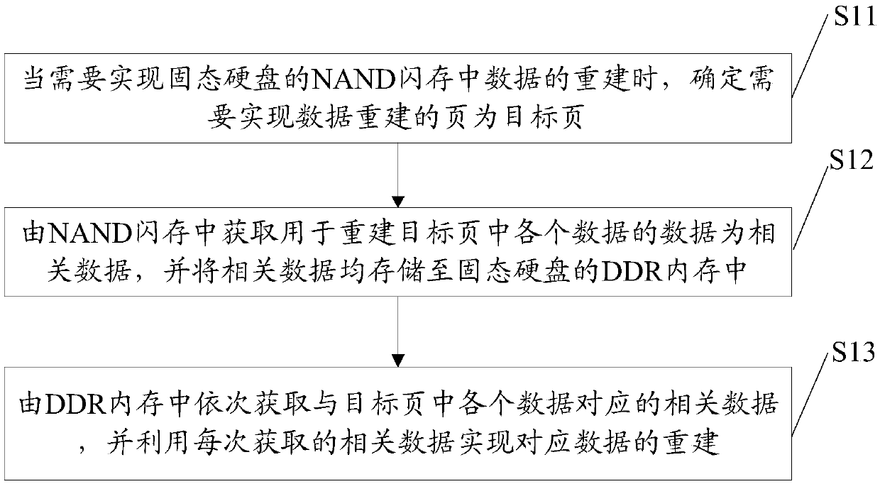 Data reconstruction method, device and apparatus, and computer-readable storage medium