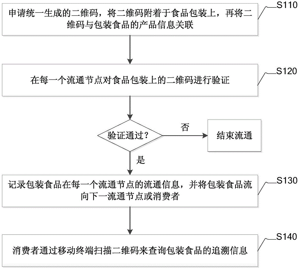 Food safety tracing method and food safety tracing system based on two-dimensional code