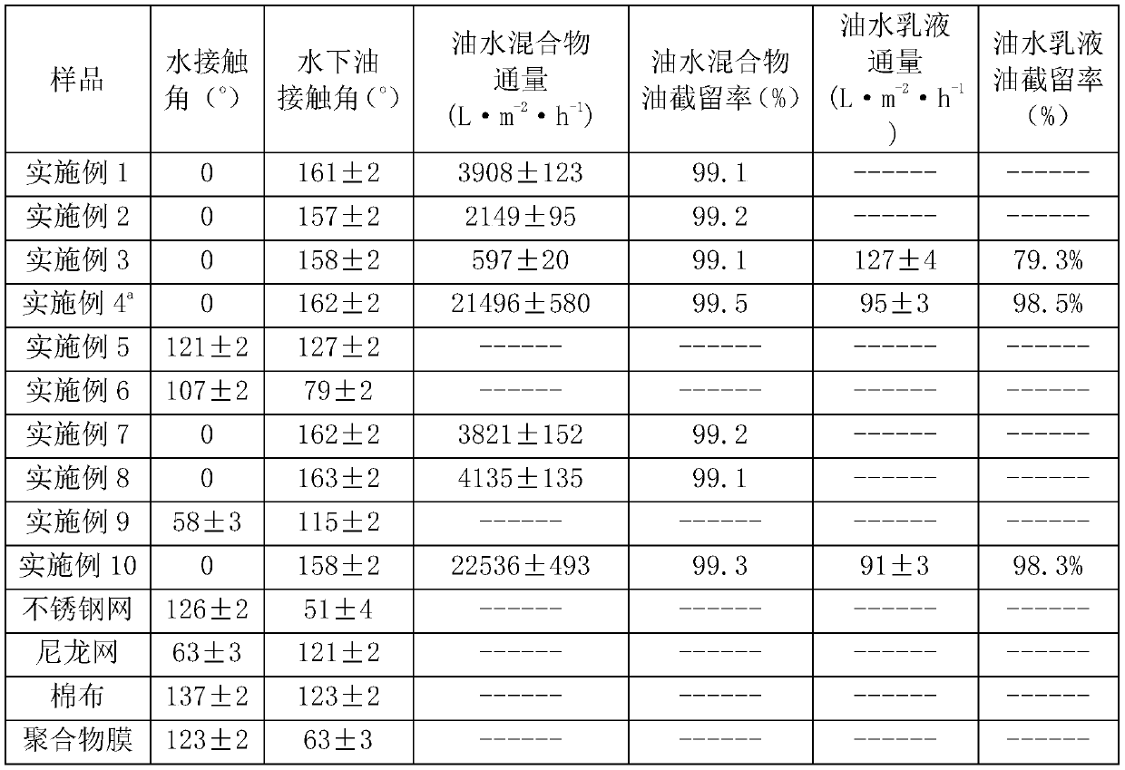 Method for preparing superhydrophilic/subaqueous superoleophobic modified substrate material