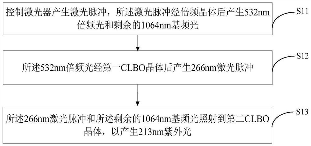 213nm ultraviolet light output method and system