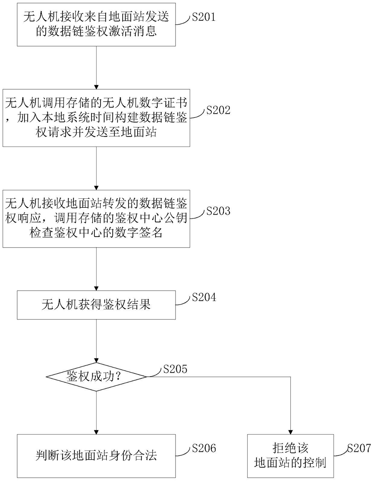 An unmanned aerial vehicle and ground station capable of cooperating with an authentication communication mechanism and an authentication method