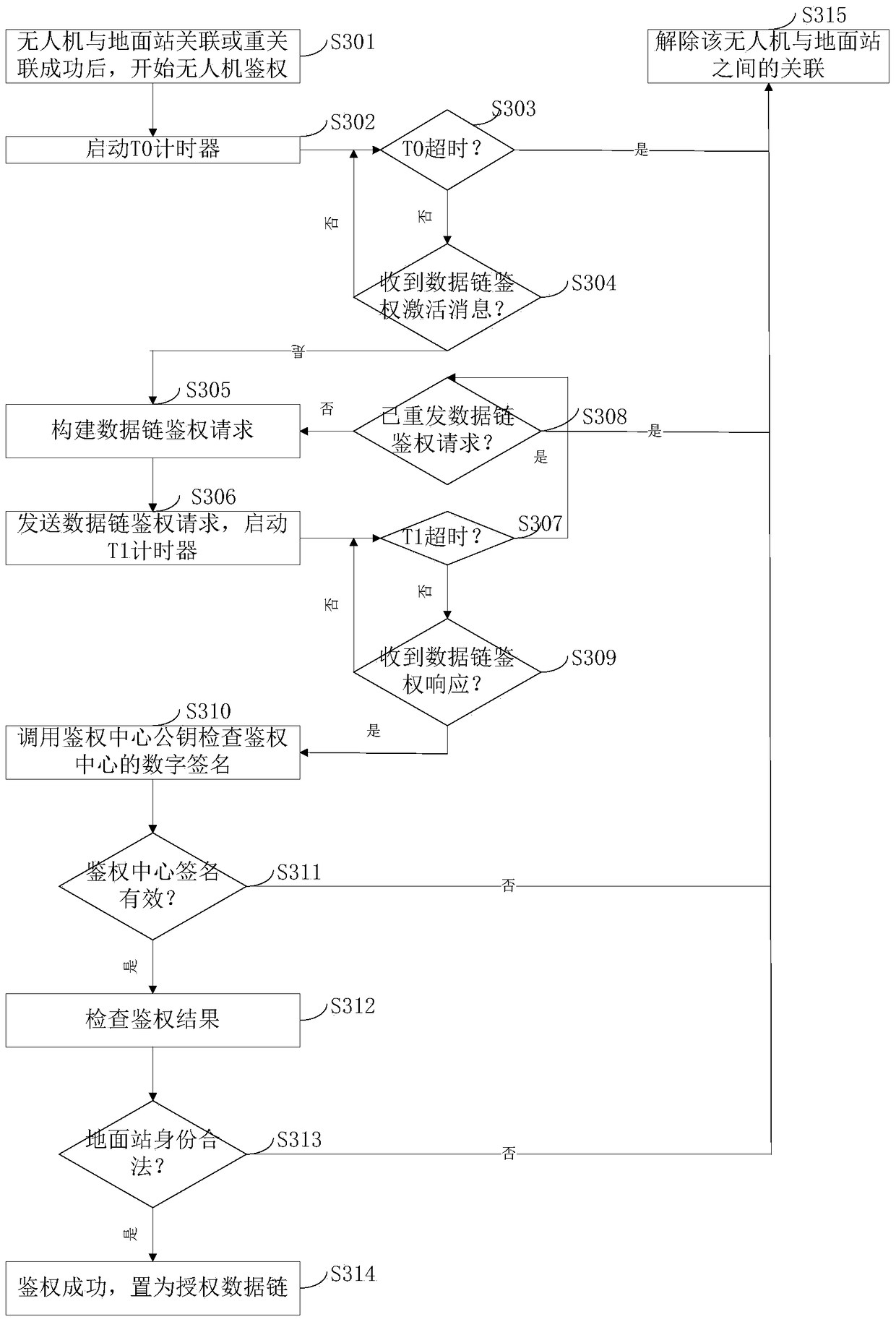 An unmanned aerial vehicle and ground station capable of cooperating with an authentication communication mechanism and an authentication method