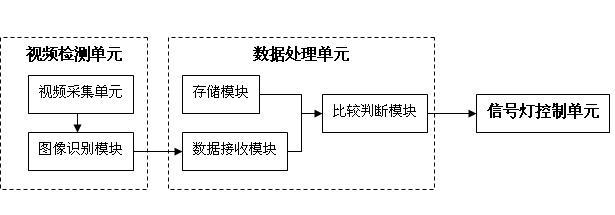 Control system for providing priority signal for set vehicle and control method thereof