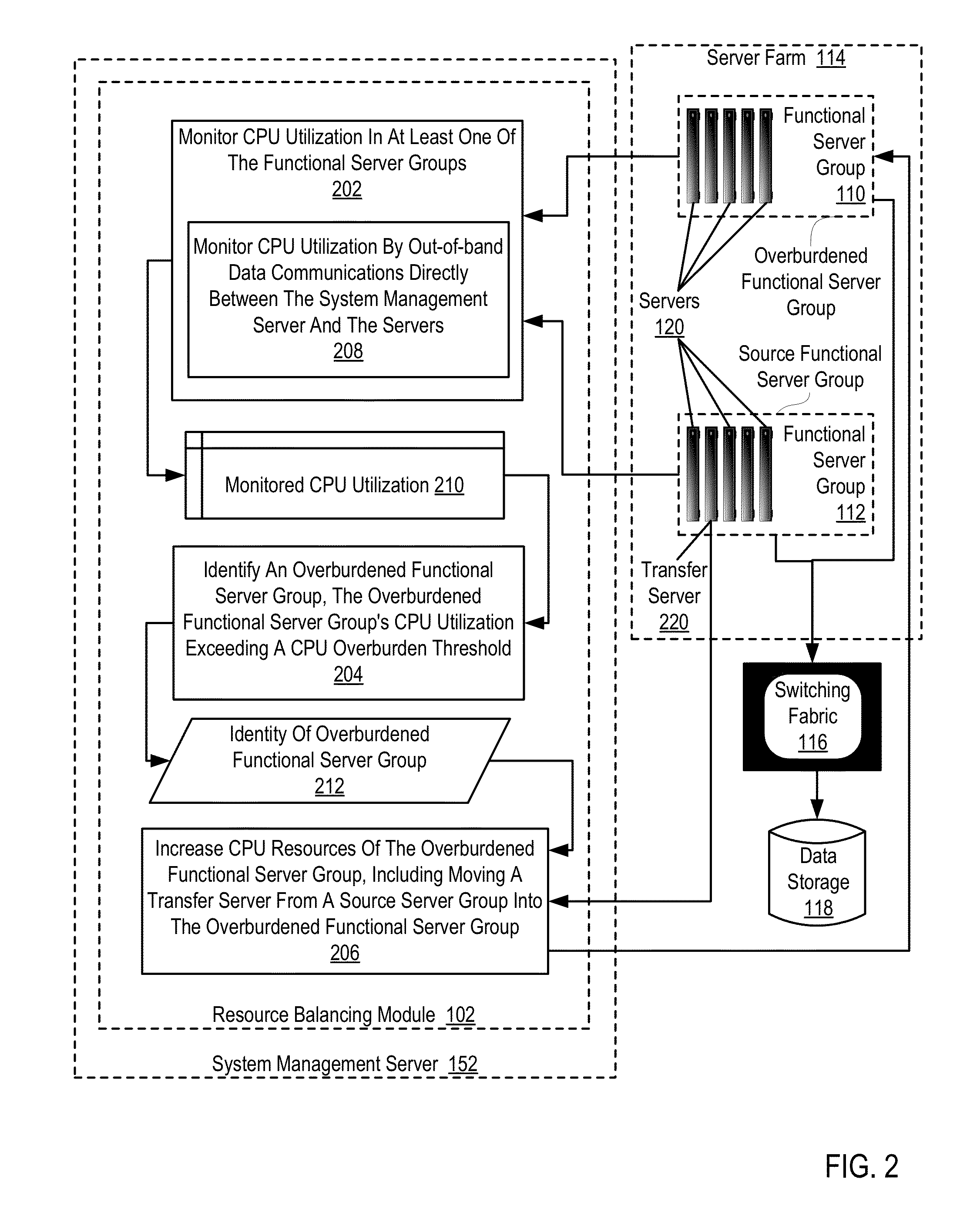 Dynamically Balancing Resources In A Server Farm