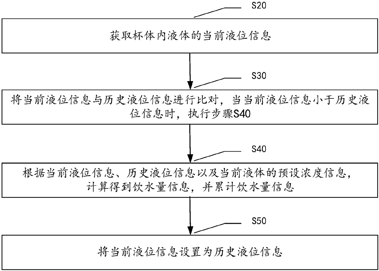 Water-drinking quantity statistical method and system