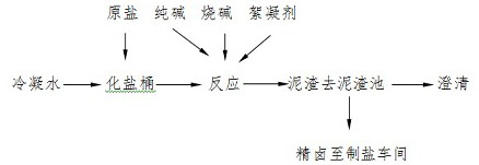 Application method of mvr heat pump evaporation salt production in multi-effect vacuum salt production technology