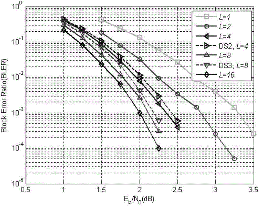 Dynamic distribution sorting algorithm based on successive cancellation list polarization code decoding