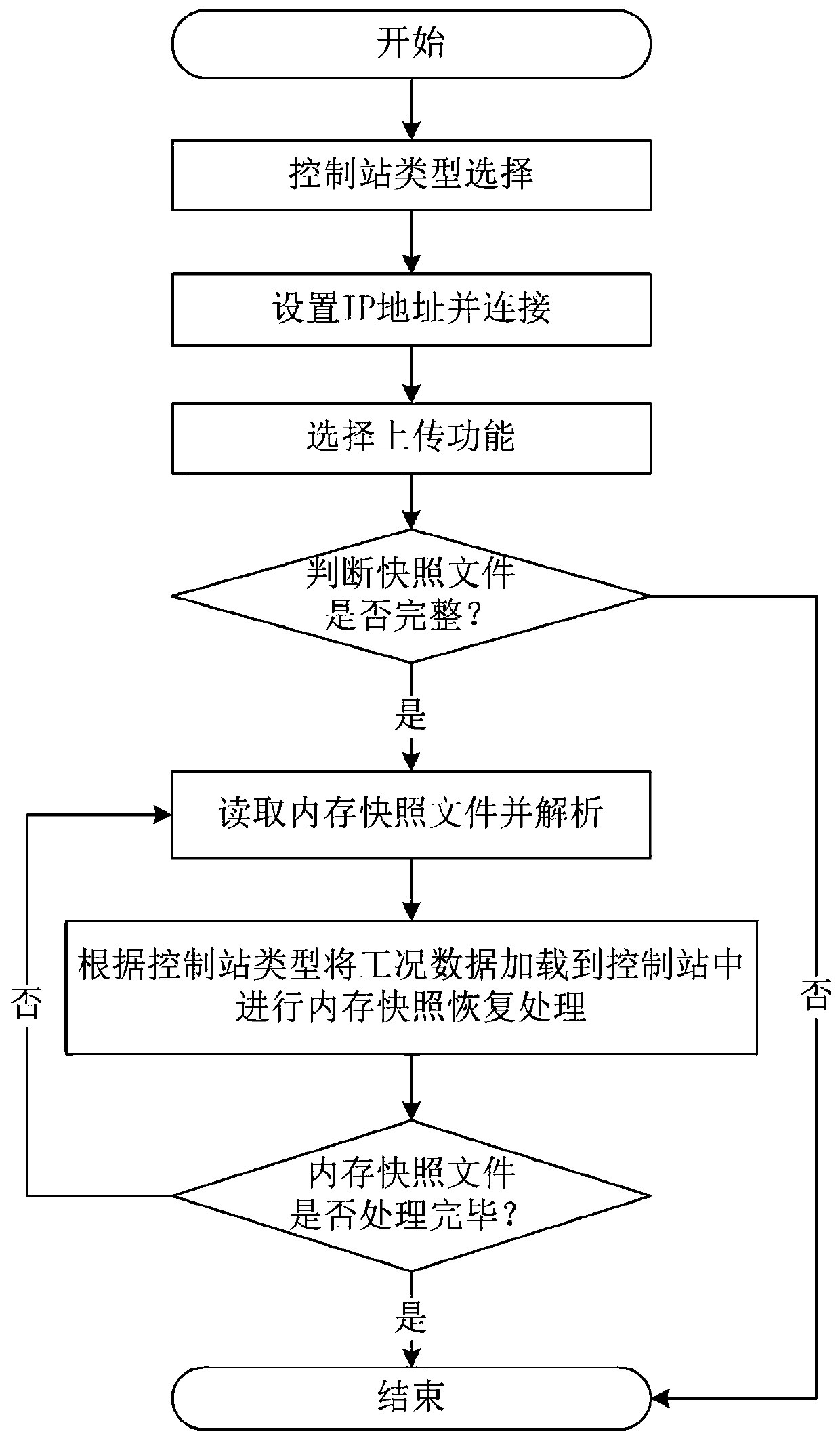A memory snapshot management method in an industrial control system