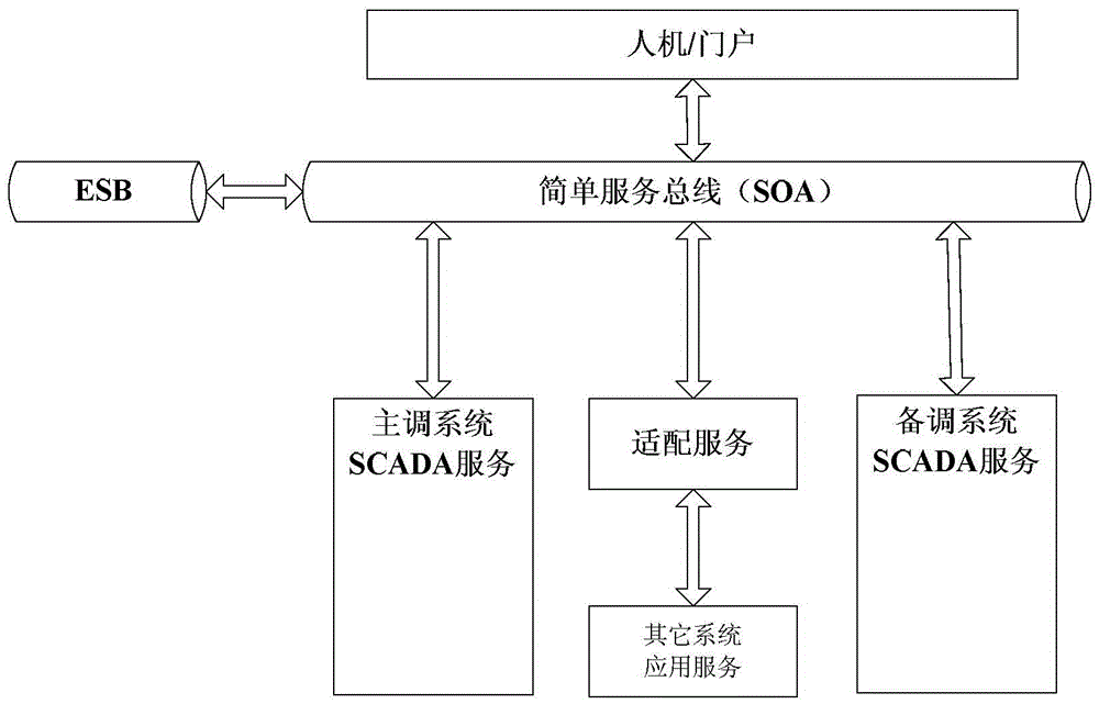 The realization method of the integrated human-computer interaction system based on soa framework