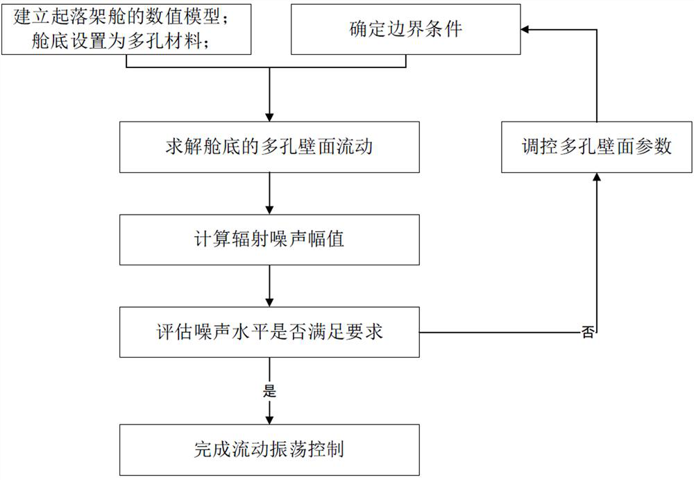 Aircraft landing gear cabin flow oscillation control method