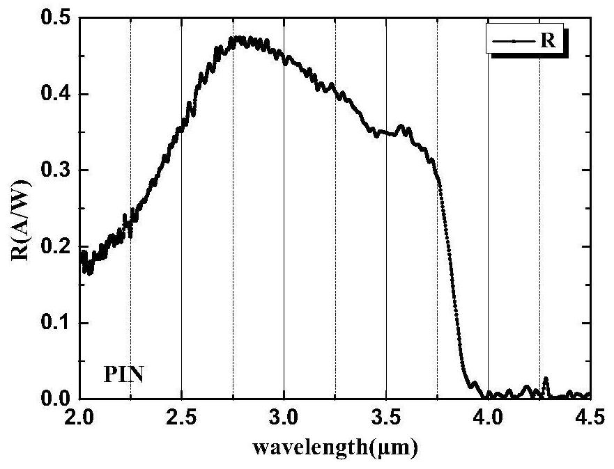 A short-wave/medium-wave/long-wave three-band infrared detector and its preparation method