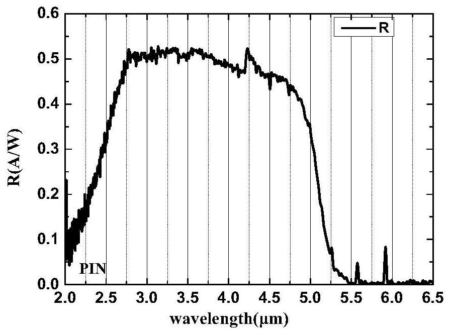 A short-wave/medium-wave/long-wave three-band infrared detector and its preparation method