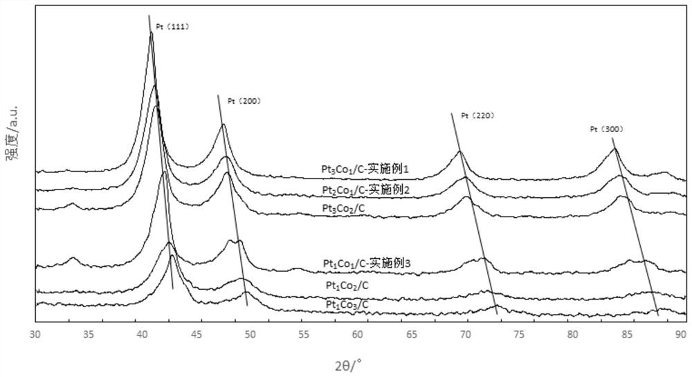 A kind of ptco/c electrocatalyst and preparation method thereof