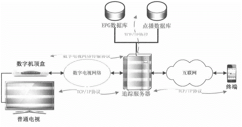 System for tracing television programs and remotely controlling digital television through terminal