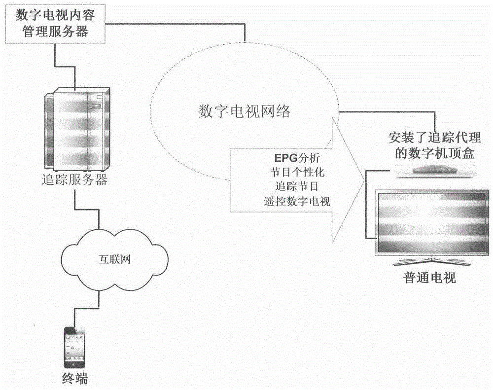 System for tracing television programs and remotely controlling digital television through terminal