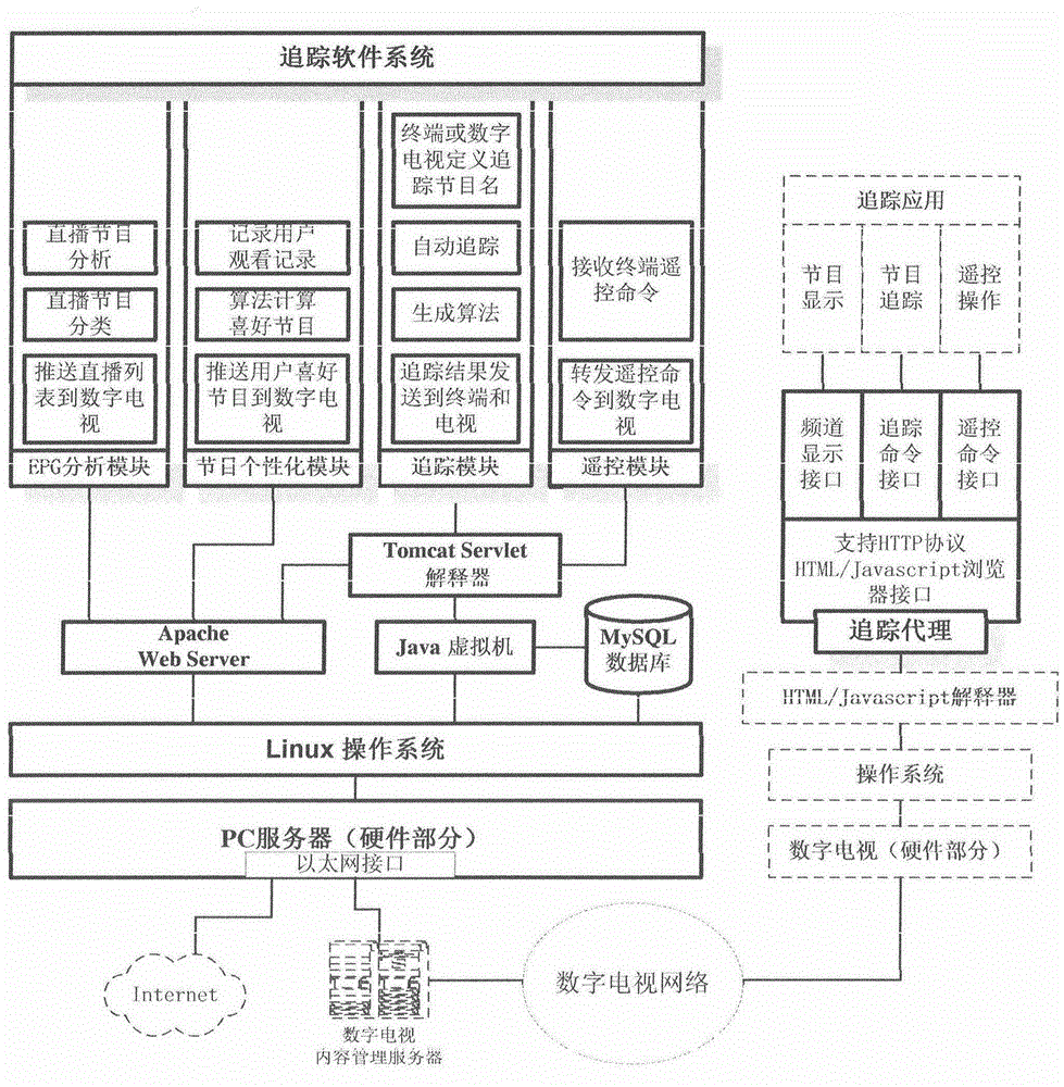 System for tracing television programs and remotely controlling digital television through terminal