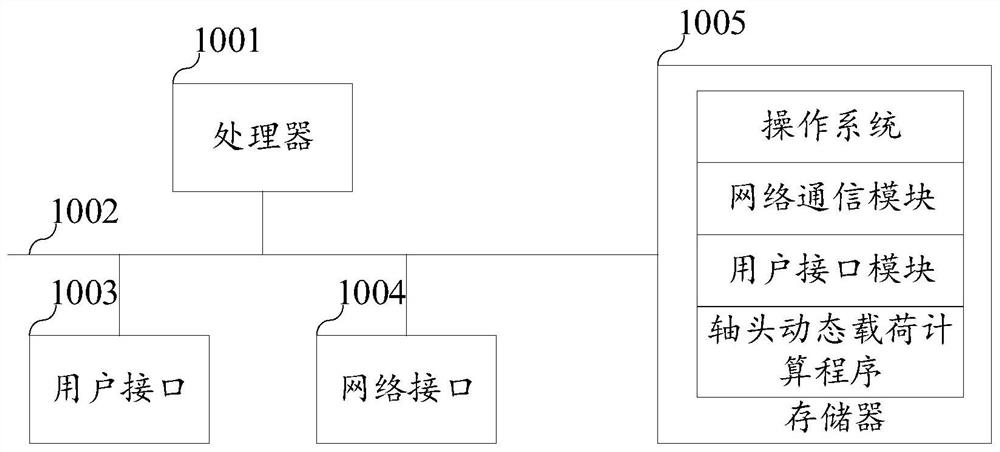 Shaft head dynamic load calculation method, device, equipment and storage medium