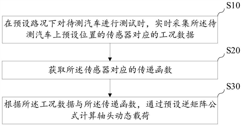 Shaft head dynamic load calculation method, device, equipment and storage medium