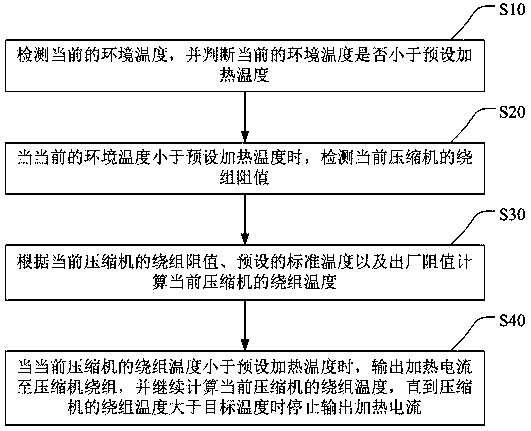 Compressor preheating control method and system, storage medium and air conditioner outdoor unit