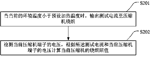 Compressor preheating control method and system, storage medium and air conditioner outdoor unit