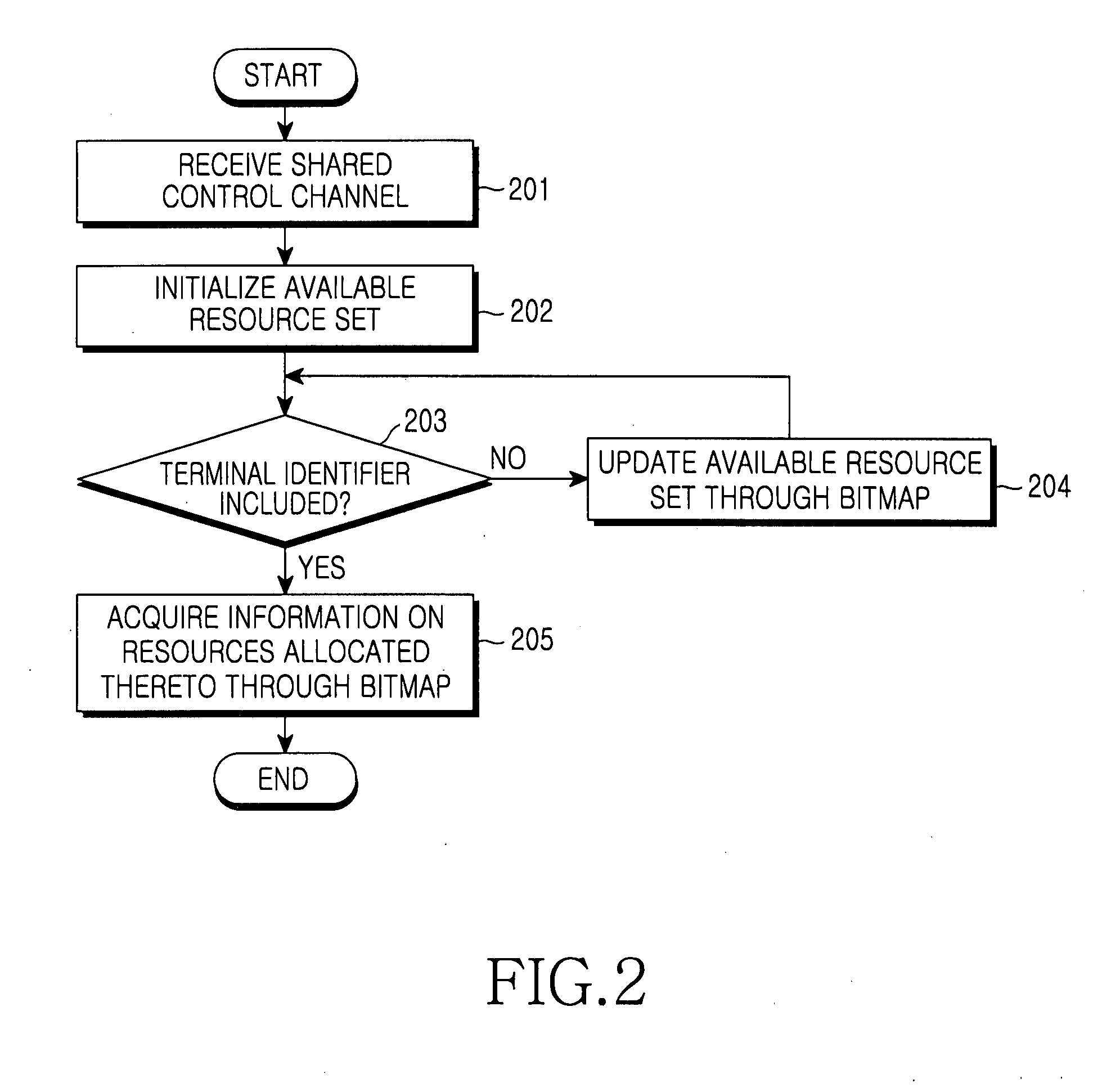 Method and apparatus for transmitting/receiving resource allocation information through bitmap in a mobile communication system using shared control channel