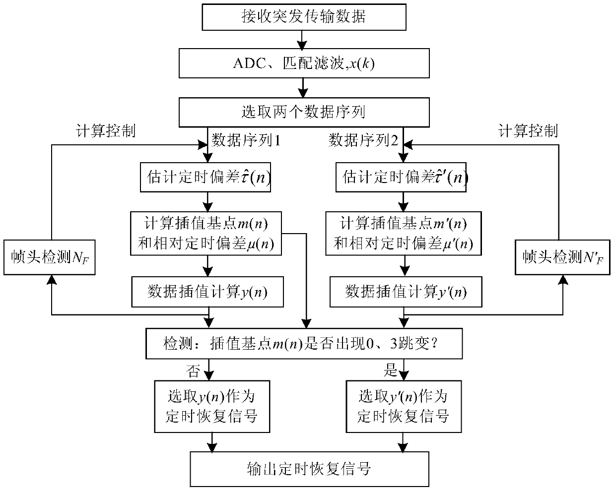 A Feedforward Timing Recovery Method Applicable to Satellite Communication Burst Transmission System